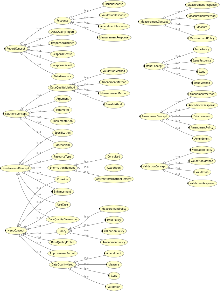 Diagram of the is-a class relationships of bdqffdq:, as a tree expanding left to right, with the root owl:Thing node not shown.
