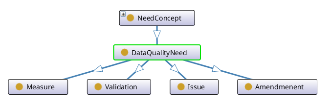 Diagram of Validation, Issue, Measure, and Amendment classes with DataQualityNeed as a parent node.