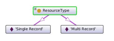 Diagram of Single Record and Multi Record as named individual instances of the Resource class, showing Resource as a rectangular node above rectangular nodes for Multi Record and Amendment. 