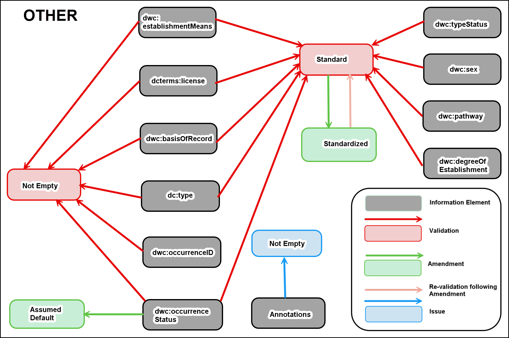 OTHER by Information Elements Diagram of the 'OTHER'- oriented tests and Information Elements Acted Upon.