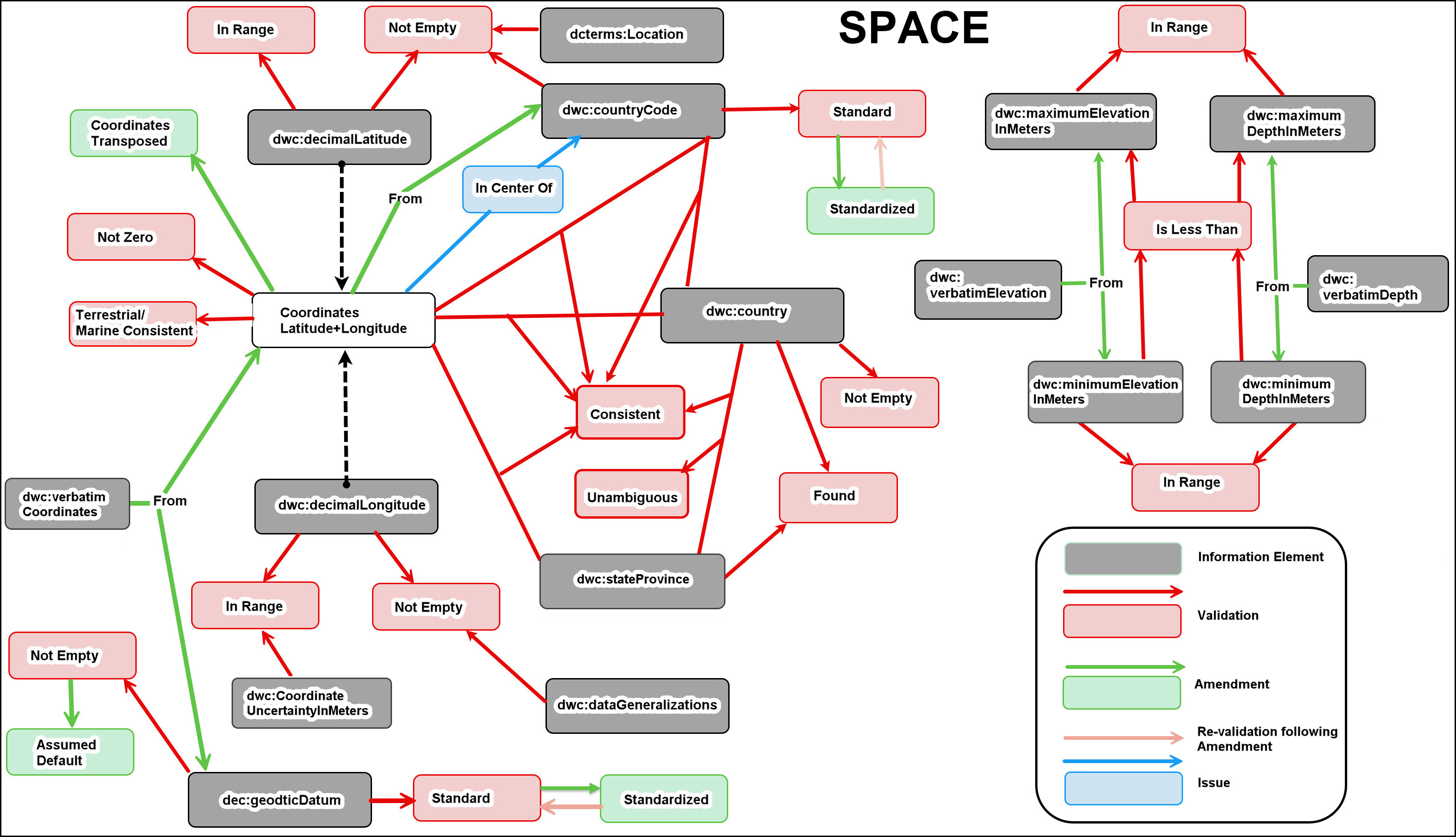 SPACE by Information Elements Diagram of the 'SPACE'-oriented tests and Information Elements Acted Upon.