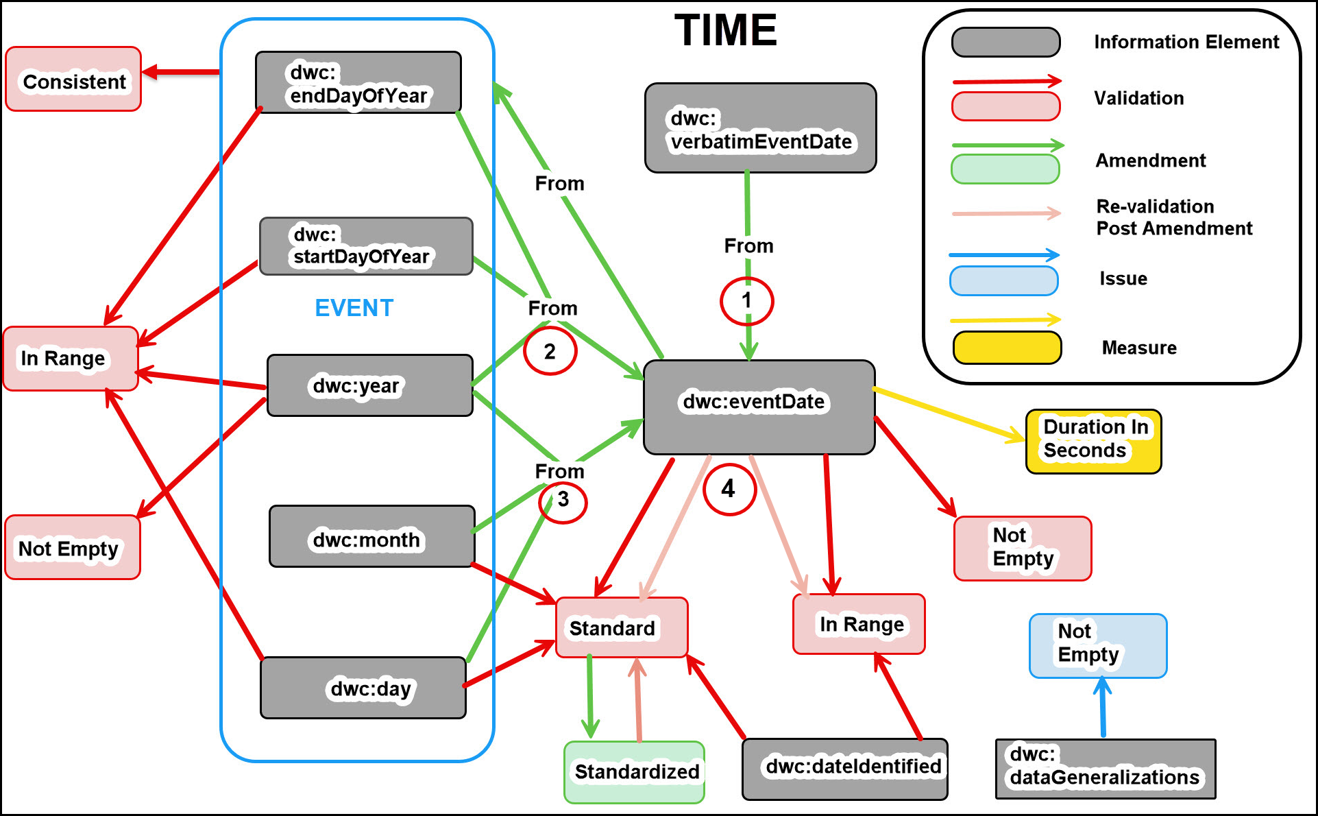 TIME by Information Elements Diagram of the 'TIME'-oriented tests and Information Elements Acted Upon.